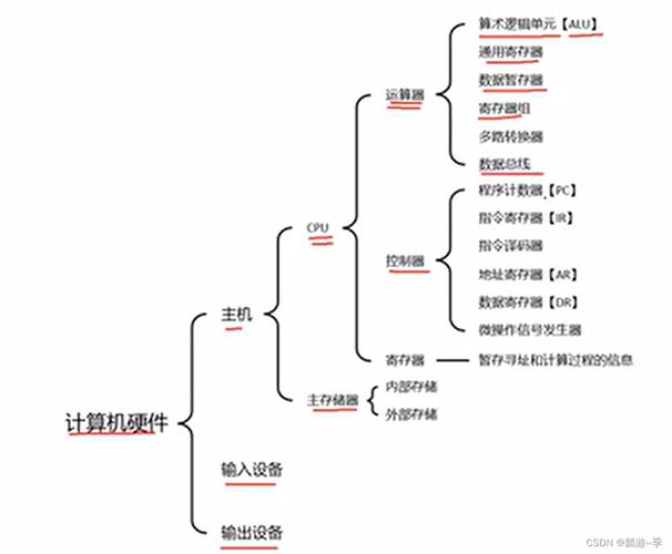 基础知识计算机有 控制器 运算器 存储器 输入设备 输出设备 五个设备
